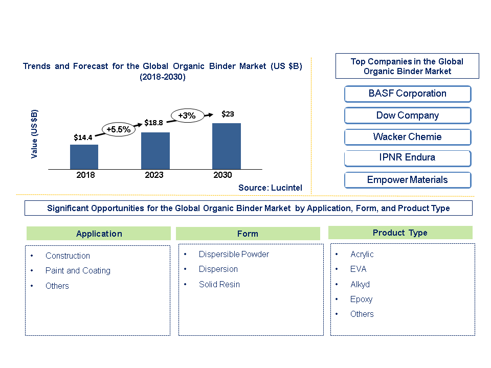 Organic Binder Market 